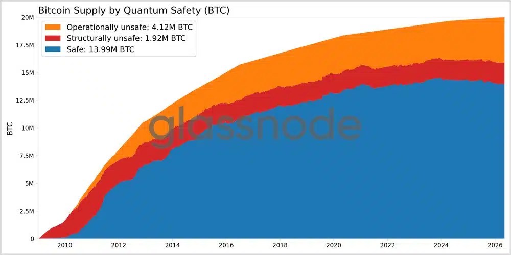 Total des Bitcoins à risque