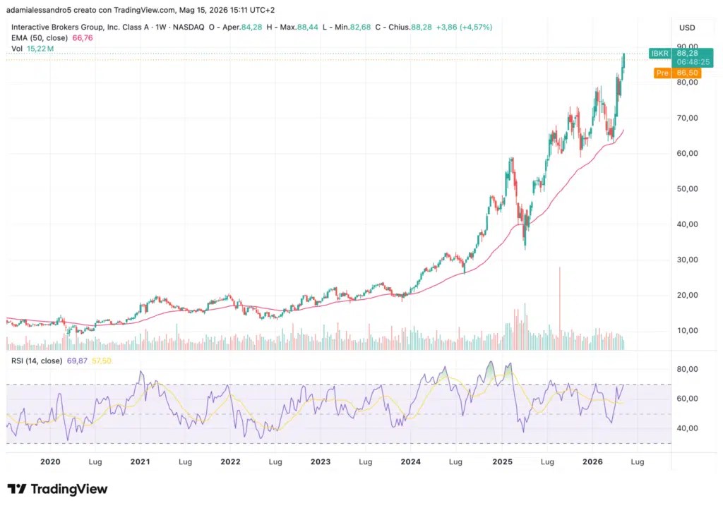 IBKR partage Nasdaq Interactive Brokers