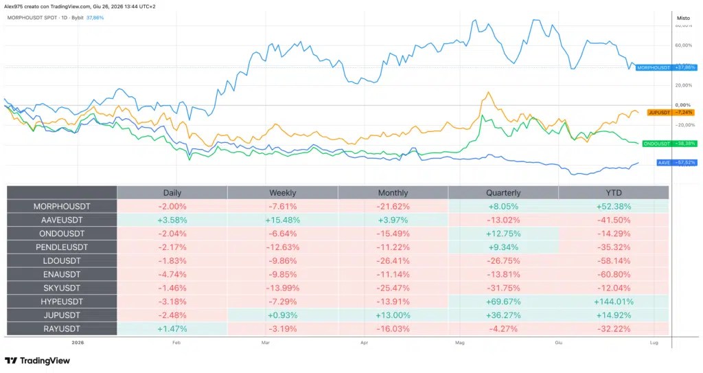 Tableau des tendances et des performances de Crypto DeFi