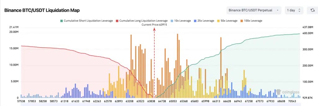 Carte de liquidation Binance BTC/USDT