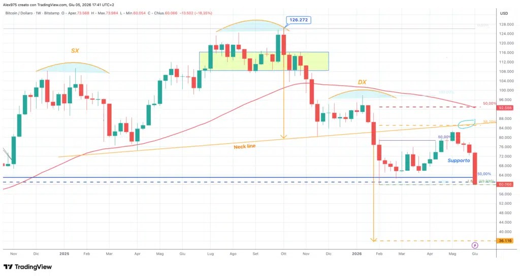Tête et épaules Bitcon