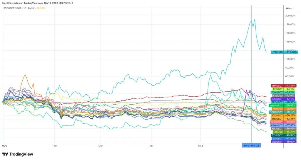 Crypto Top 20 depuis le début de l'année