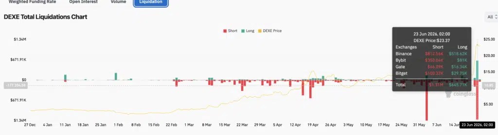 Graphique des liquidations totales DEXE