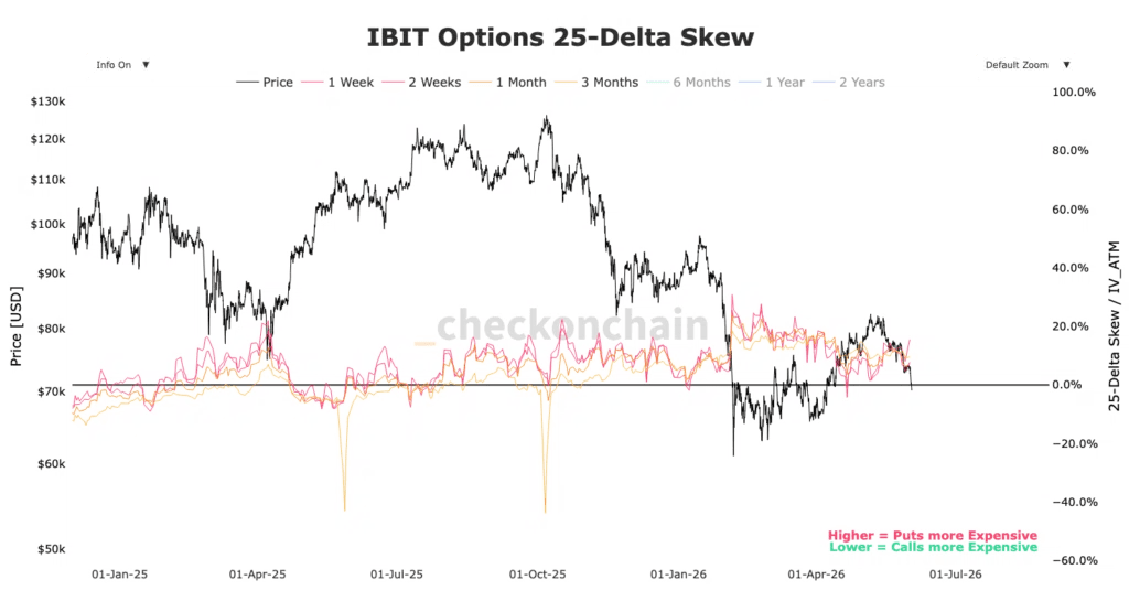 Options IBIT delta 25 biaisées