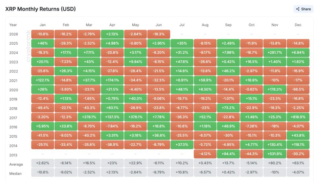 Ondulation des rendements mensuels – source de cryptorank