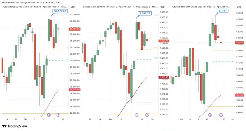 Nasdaq - SP 500 - Dow Jones