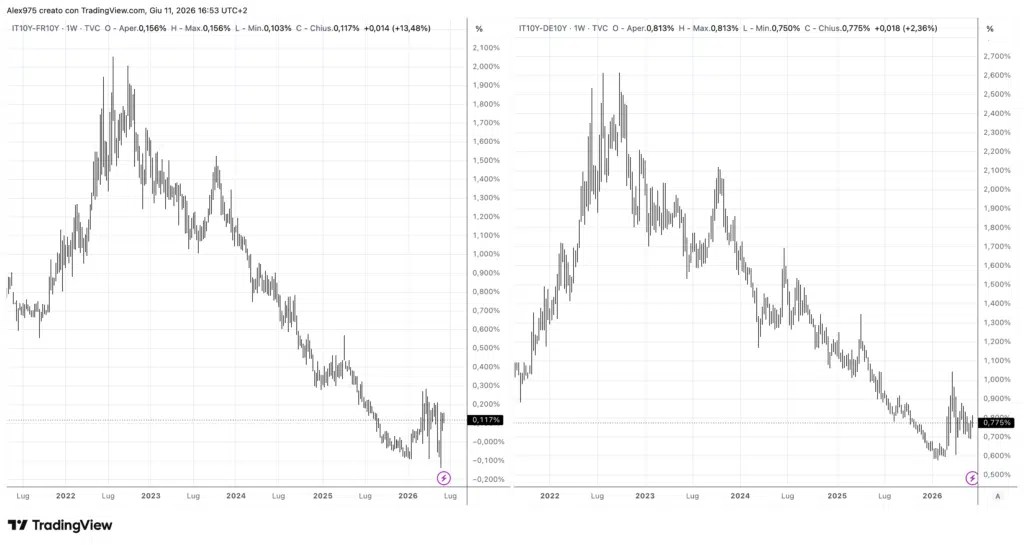 Spread BTP vs Bund et OAT