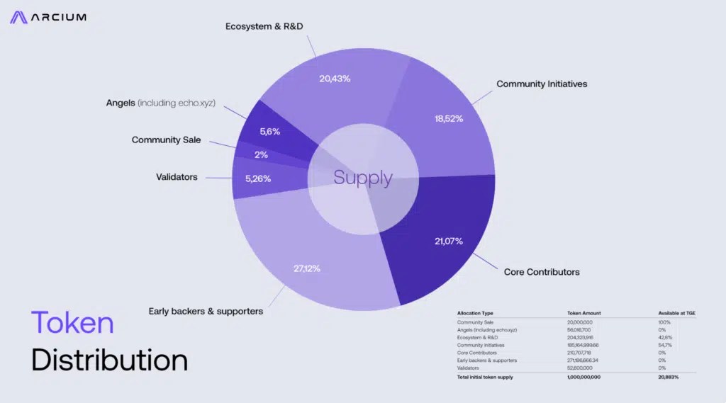Distribution de jetons Arcium ARX tokenomics