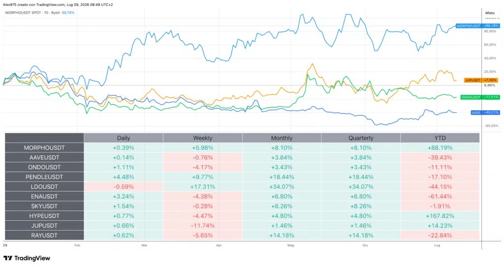 Tableau des tendances et des performances de Crypto DeFi