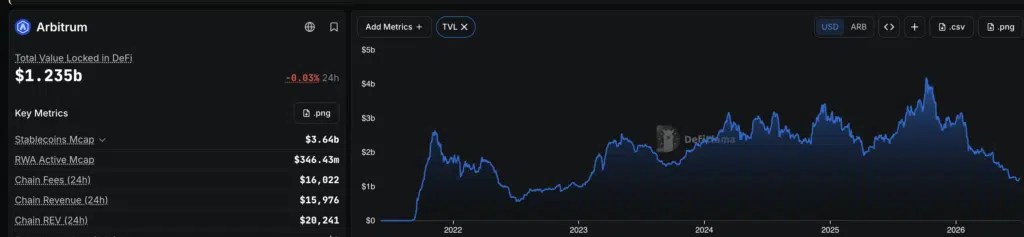 Arbitrum TVL - Source DefiLlama