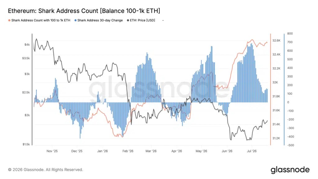 Baleines avec un solde supérieur à 100 $ETH