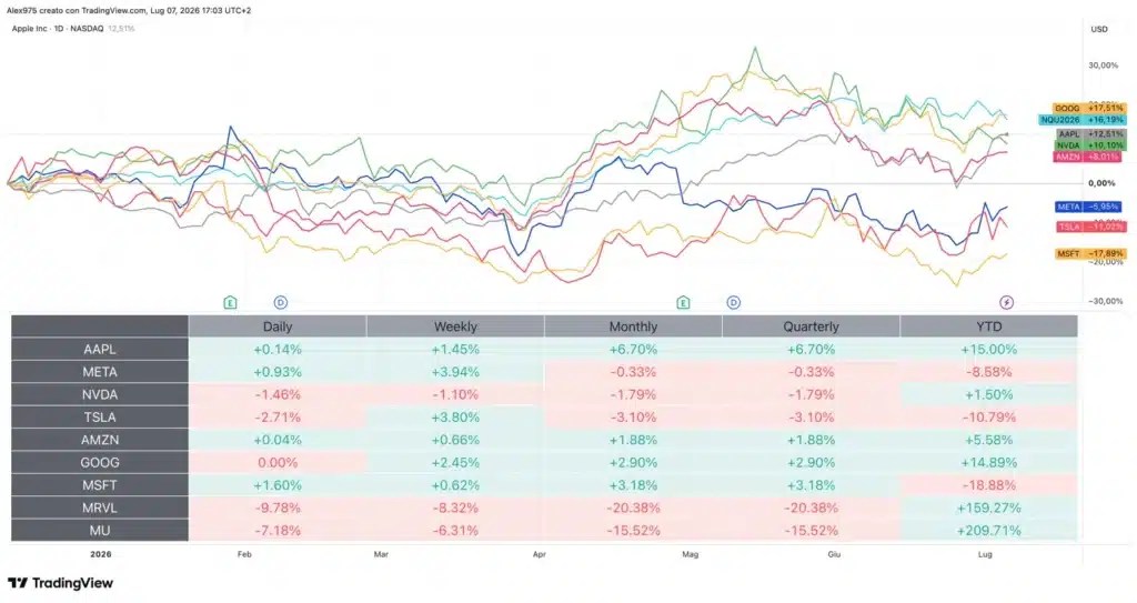 Big Tech USA – Tableau des performances