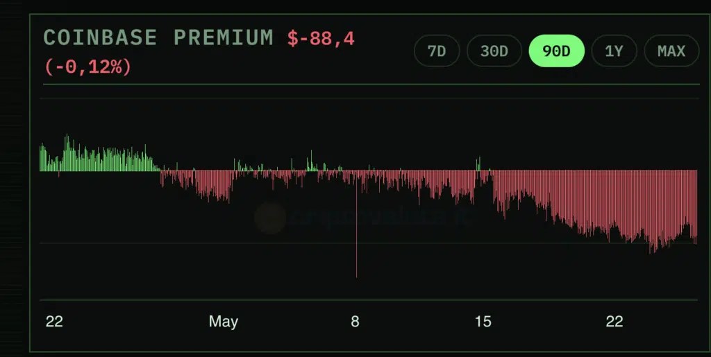 Indice Bitcoin Coinbase Premium