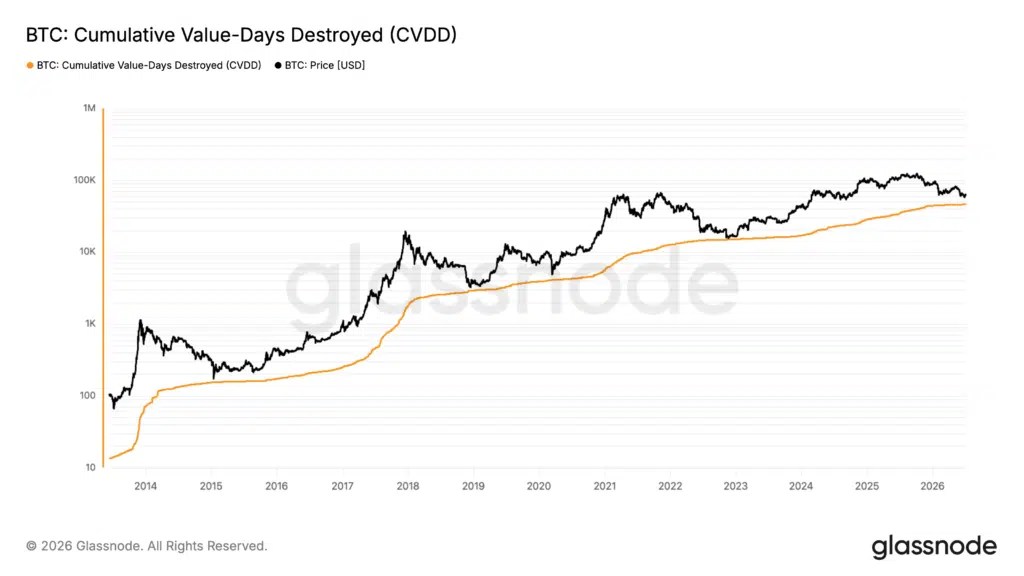 Indicateur de crypto-monnaie CVDD Bitcoin