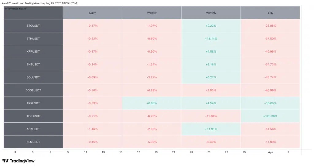 Les cryptomonnaies restent dans le rouge, mais DeFi prend sa revanche sur Bitcoin Les cryptomonnaies restent dans le rouge, mais DeFi prend sa revanche sur Bitcoin
