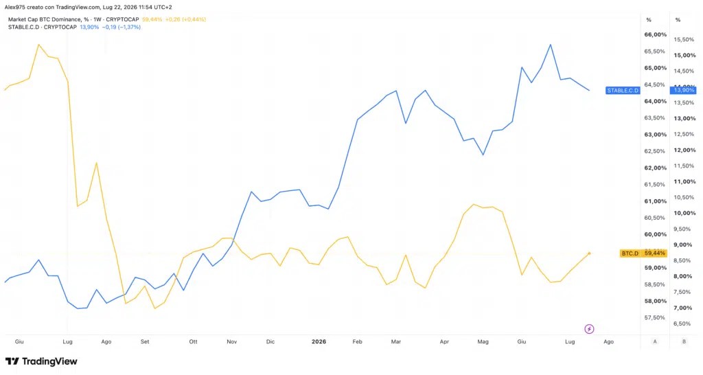 Domination du Bitcoin et du Stablecoin