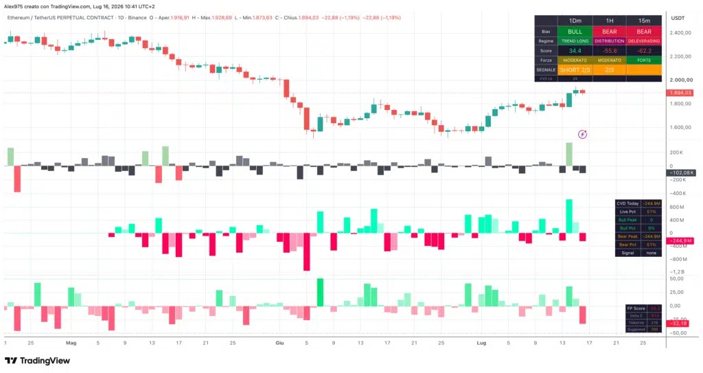Ethereum (ETH) – Tendance matricielle
