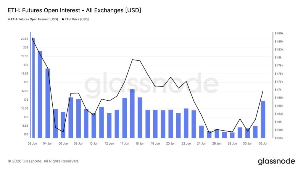Intérêt ouvert pour Ethereum