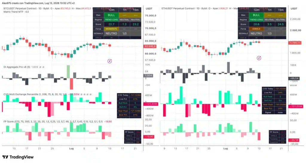 Tendance matricielle sur Bitcoin et ETH