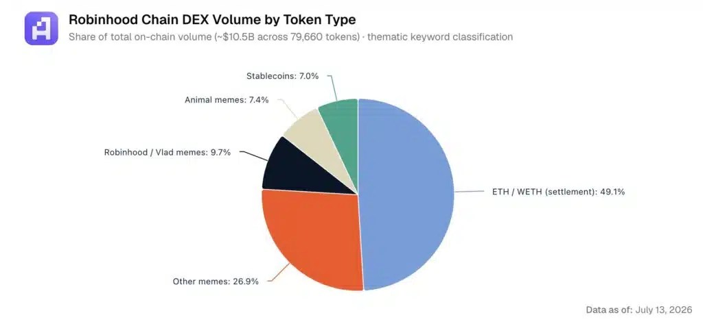 Volumes de distribution de la Robinhood Chain