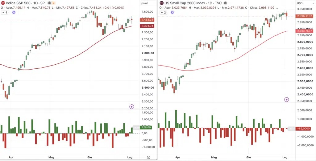 S&P 500 et RUSSELL 2000 - quotidien 3 juillet 2026