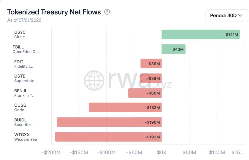 Flux nets du Trésor tokenisés