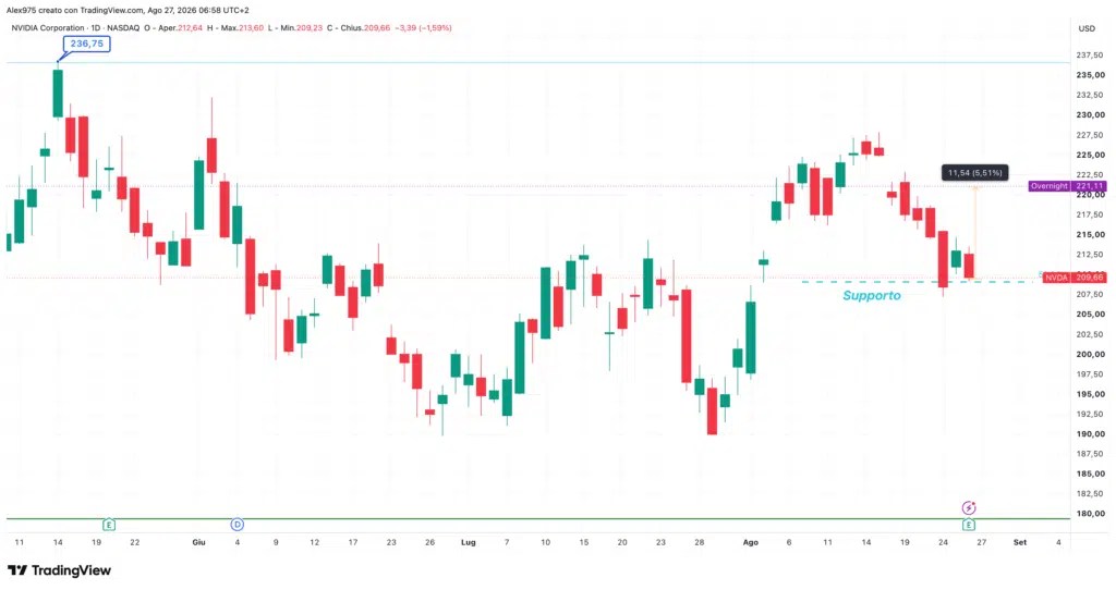Nvidia (NVDA) - performances du jour au lendemain