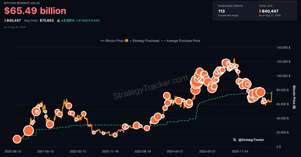 La stratégie renoue avec le profit de son investissement de 63 milliards dans Bitcoin : Michael Saylor reviendra-t-il à acheter du $ BTC ? La stratégie renoue avec le profit de son investissement de 63 milliards dans Bitcoin : Michael Saylor reviendra-t-il à acheter du $ BTC ?
