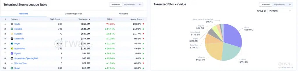 Actions tokenisées par plateforme - Source RWA.xyz