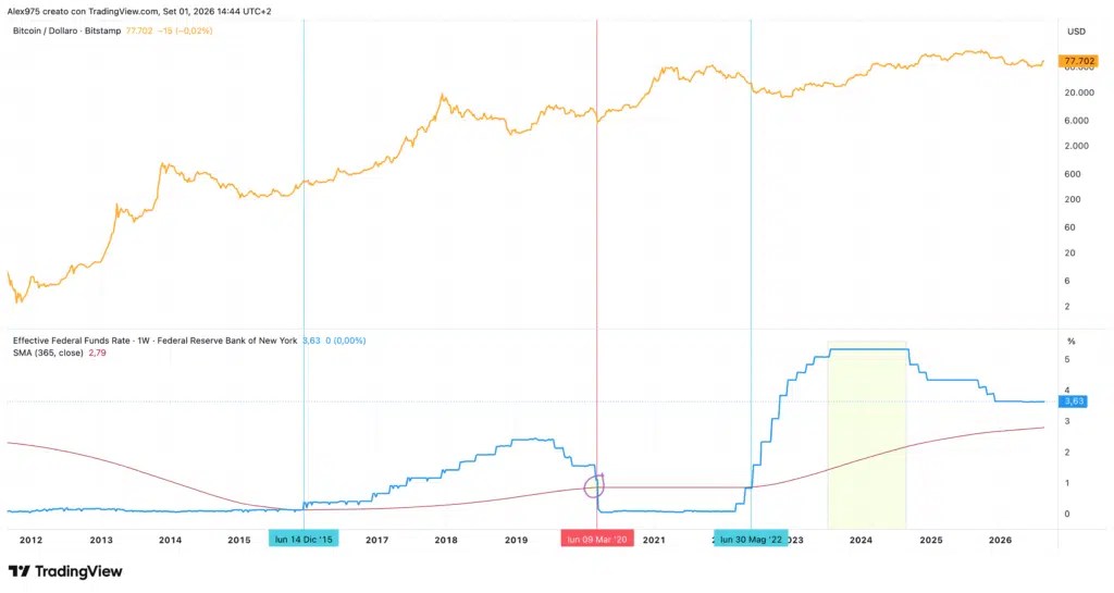 Bitcoin et fonds fédéraux