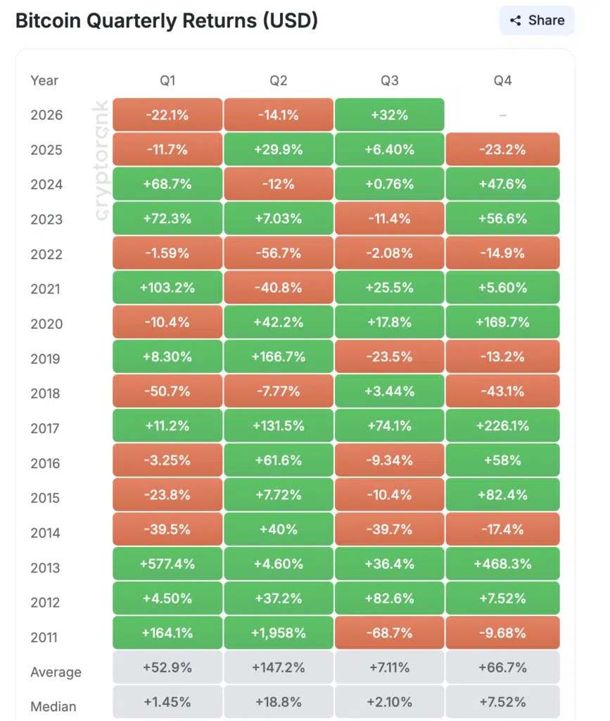 Rendements trimestriels Bitcoin – Source : CryptoRank