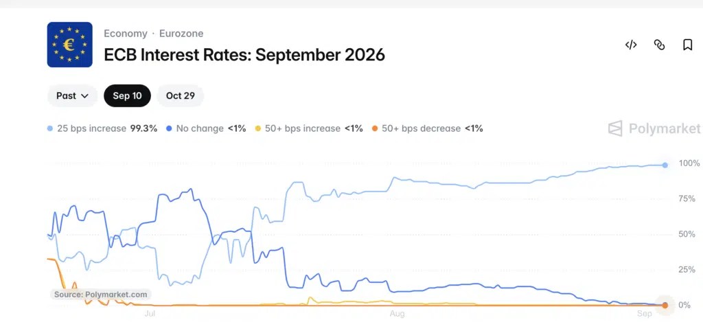 Taux d’intérêt Polymarket BCE septembre 2026