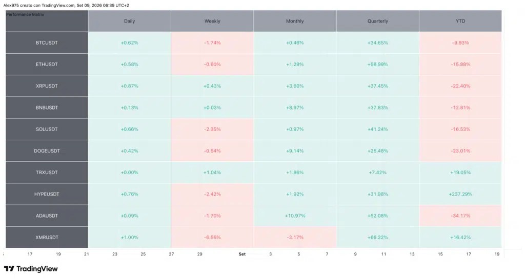 Tableau des performances du Top 20 des cryptomonnaies