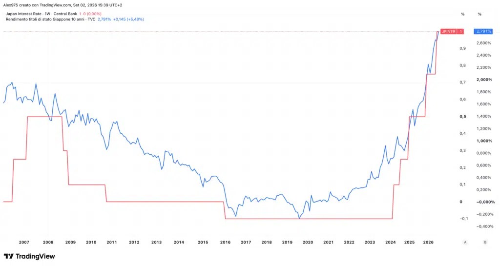Taux de la BoJ et 10 ans japonais