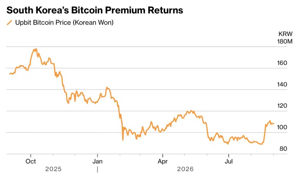 Bitcoin : Cet indicateur de bull run redevient positif après des mois dans le rouge. Premium Kimchi soutient le voyage Bitcoin : Cet indicateur de bull run redevient positif après des mois dans le rouge. Premium Kimchi soutient le voyage
