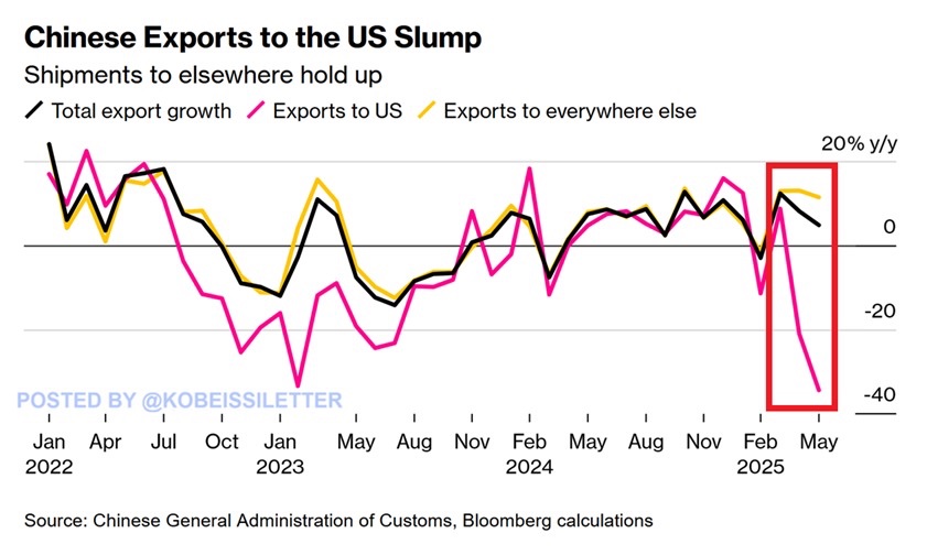 Bitcoin Recovers, Breaking Past $107.5K as US and China Engage in Talks in London