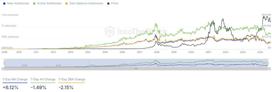 Bitcoin Reclaims the $60K Mark; Is $63K the Next Target? BTC Daily Active Addresses (Source: IntoTheBlock)