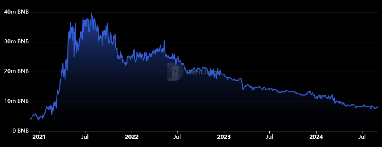 BNB Rebounds at $530 Even as Binance’s DEX Volume Drops by 24% BNB Rebounds at $530 Even as Binance’s DEX Volume Drops by 24%