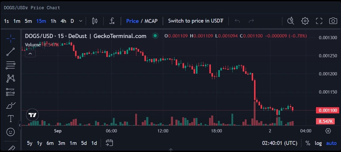 $DOGS’ News Onchain Withdrawals Updates to Tackle TON Load $DOGS’ News Onchain Withdrawals Updates to Tackle TON Load