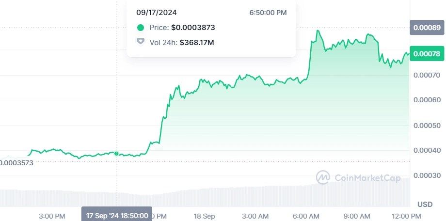 $NEIRO Rally Continues; Trading Volume Hits $742 M After 118% Surge NEIRO Rally Continues; Trading Volume Hits $742 M After 118% Surge