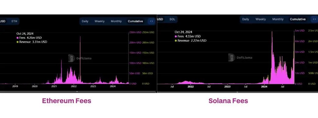 Solana Hits $173, Surpassed Ethereum with 4.5M Daily Transactions Fees Solana Hits $173, Surpassed Ethereum with 4.5M Daily Transactions Fees