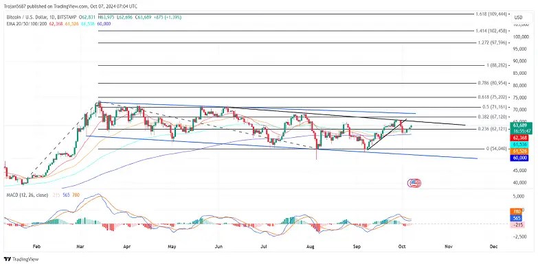 Bullish Week Ahead for Bitcoin as Derivatives Points to $72K Breakout BTC price chart