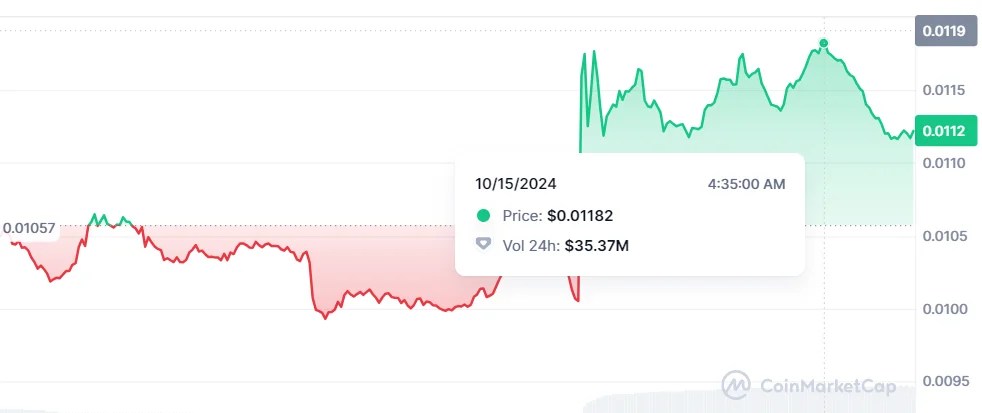 Coinbase Lists DEGEN on 15 October, Triggering a Brief 20% Rally Coinbase Lists Degen Triggering a Brief 20% Rally