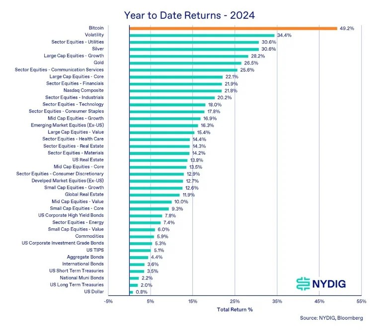 Bitcoin Reigns as the Best-Performing Asset Despite a Weak Q3 Bitcoin Reigns as the Best-Performing Asset Despite a Weak Q3