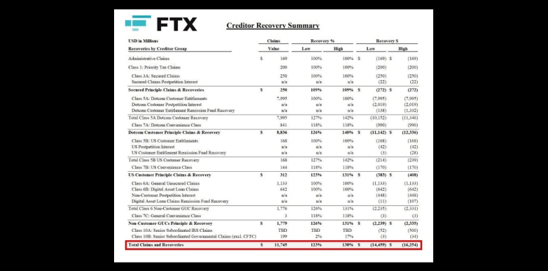 FTX Creditor Recovery Summary