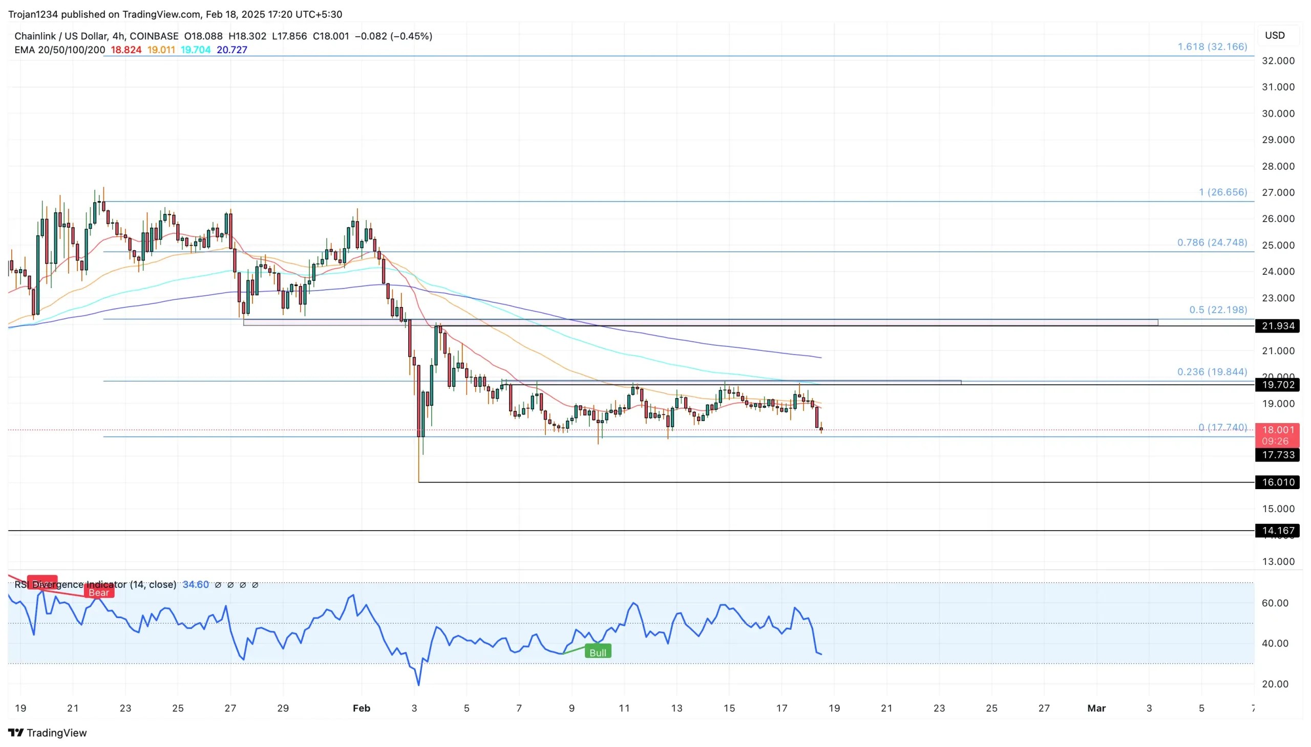 Chainlink price chart