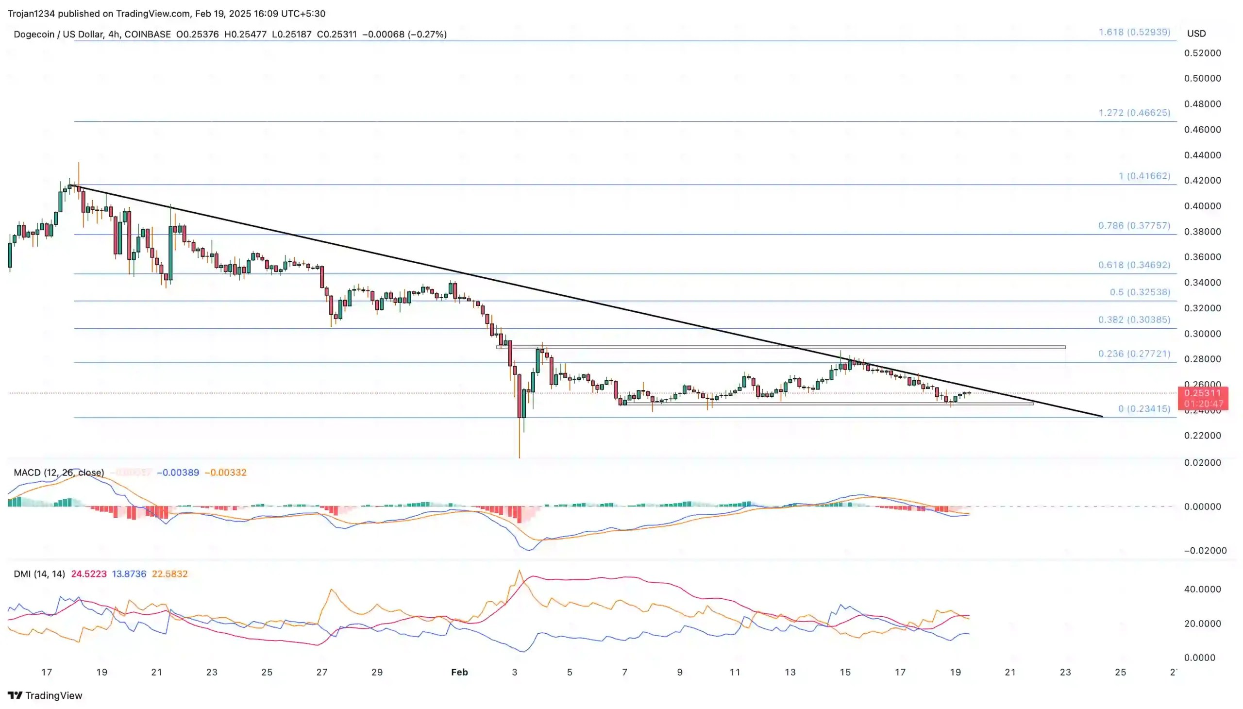 Dogecoin price chart