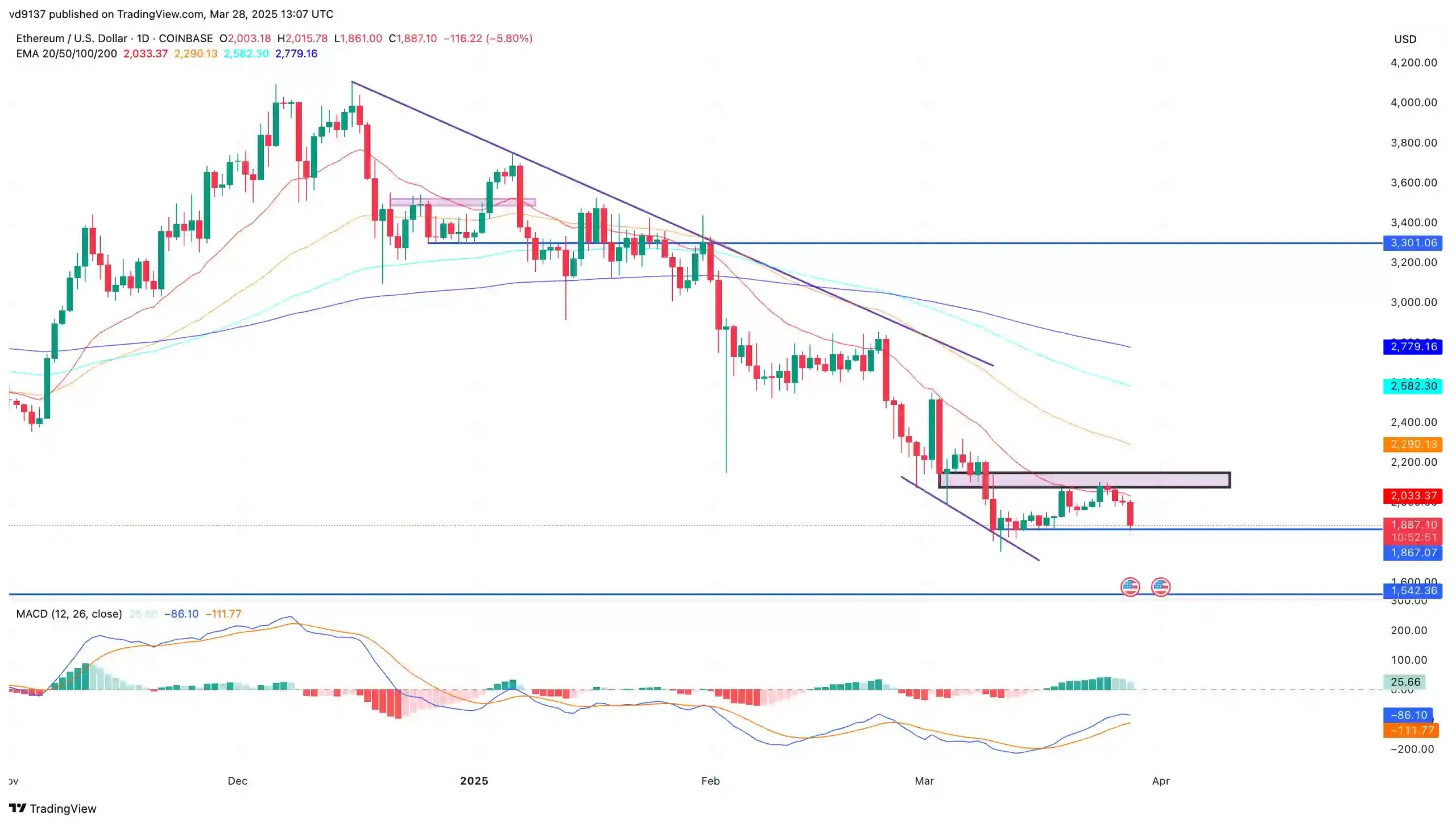 Ethereum Price Chart