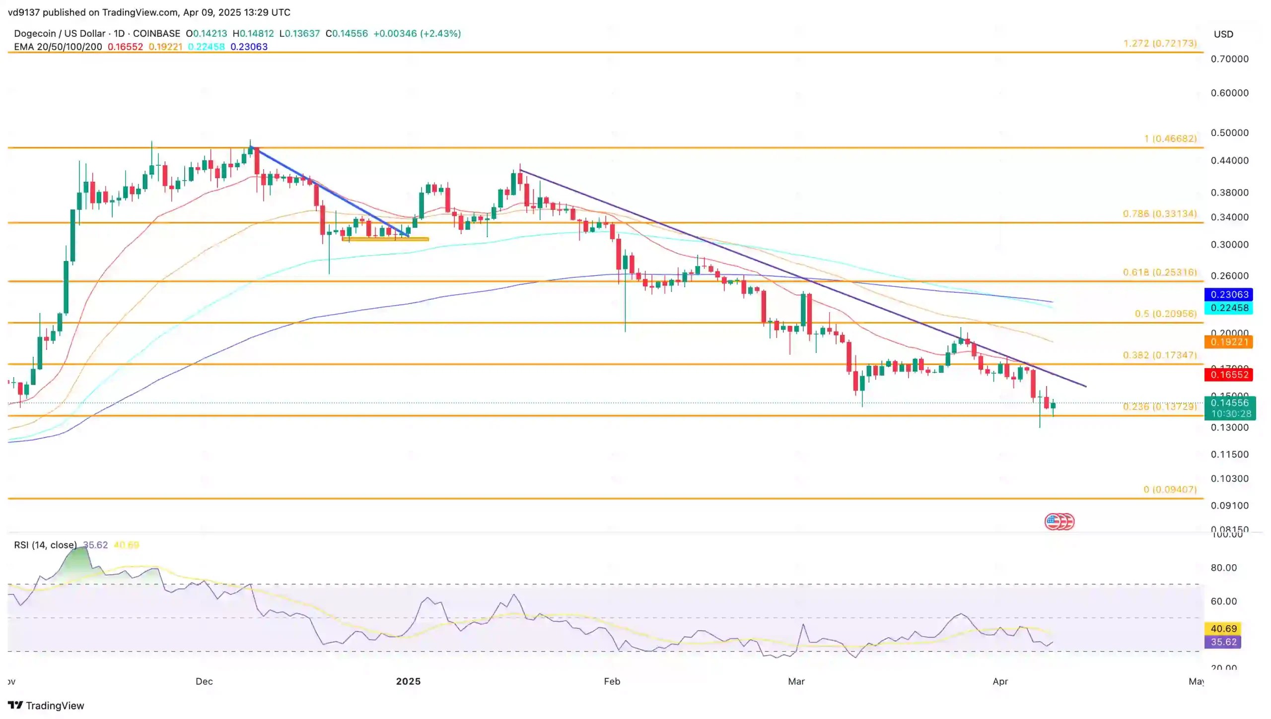 Dogecoin Price Chart
