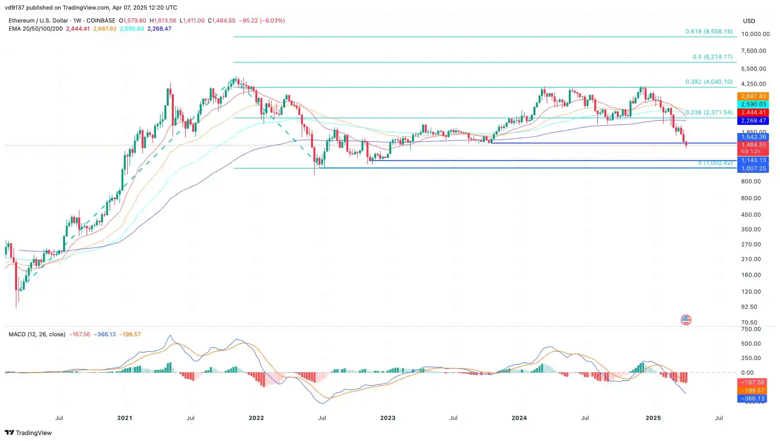 Ethereum Price Chart